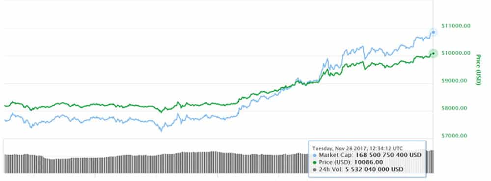 Bitcoin Chart 11/28