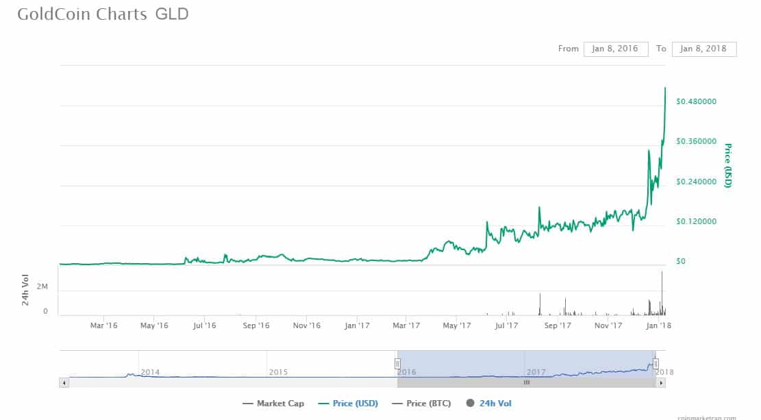 Goldcoin Chart 1-7-2018